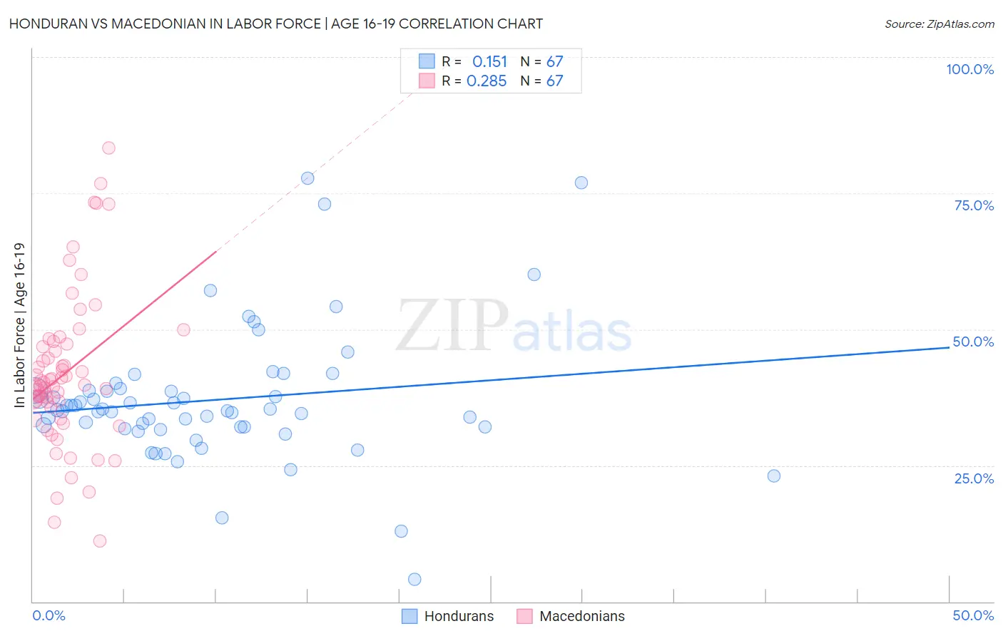 Honduran vs Macedonian In Labor Force | Age 16-19