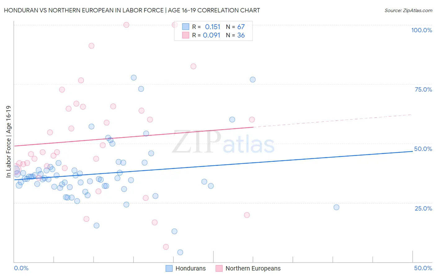 Honduran vs Northern European In Labor Force | Age 16-19