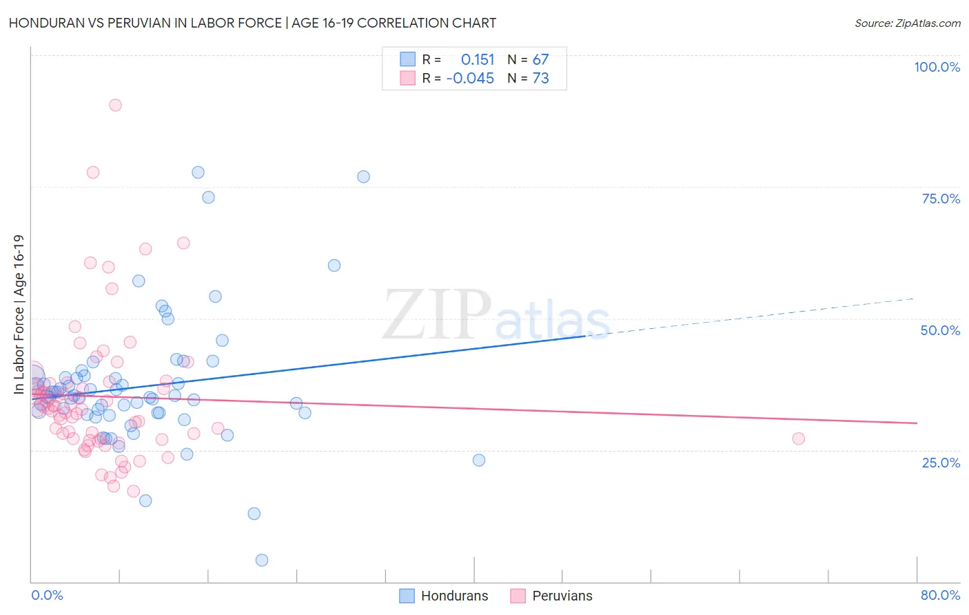 Honduran vs Peruvian In Labor Force | Age 16-19