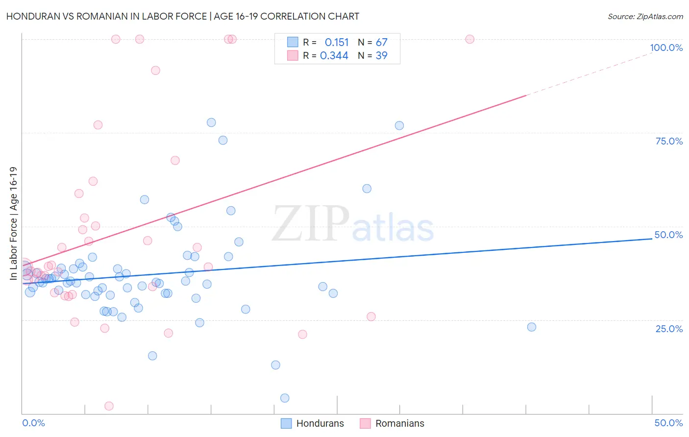 Honduran vs Romanian In Labor Force | Age 16-19