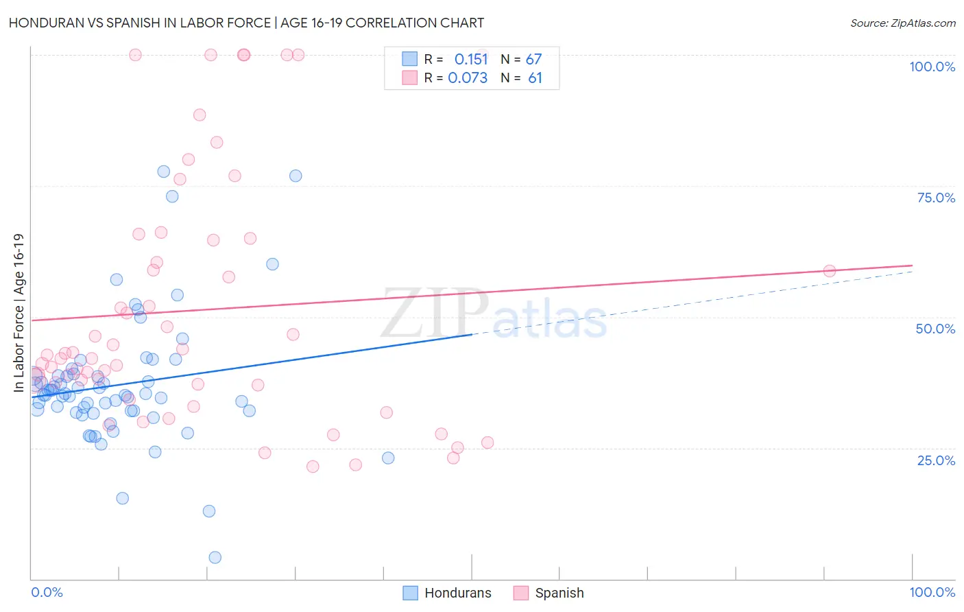 Honduran vs Spanish In Labor Force | Age 16-19