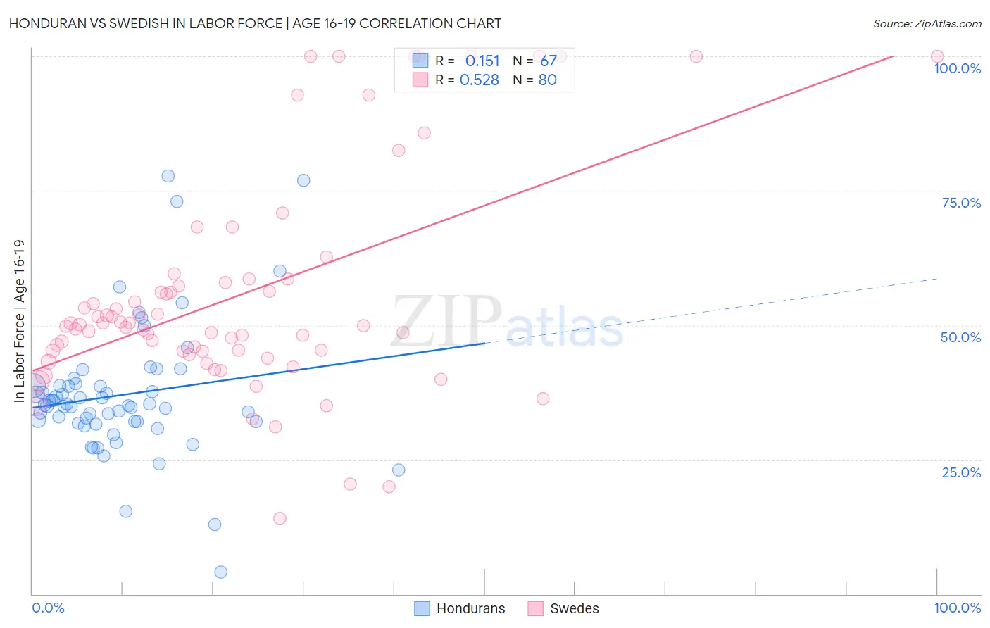 Honduran vs Swedish In Labor Force | Age 16-19