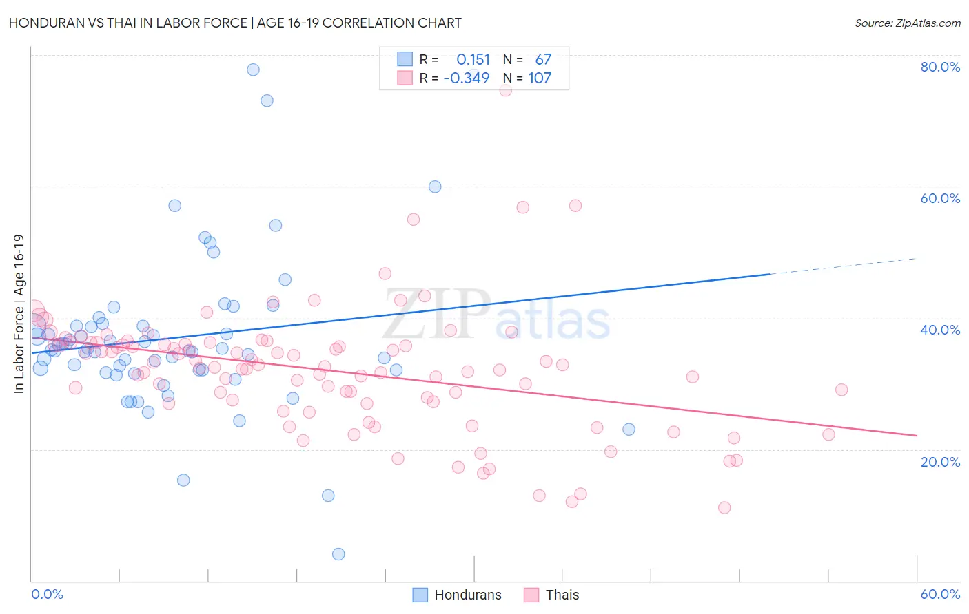 Honduran vs Thai In Labor Force | Age 16-19