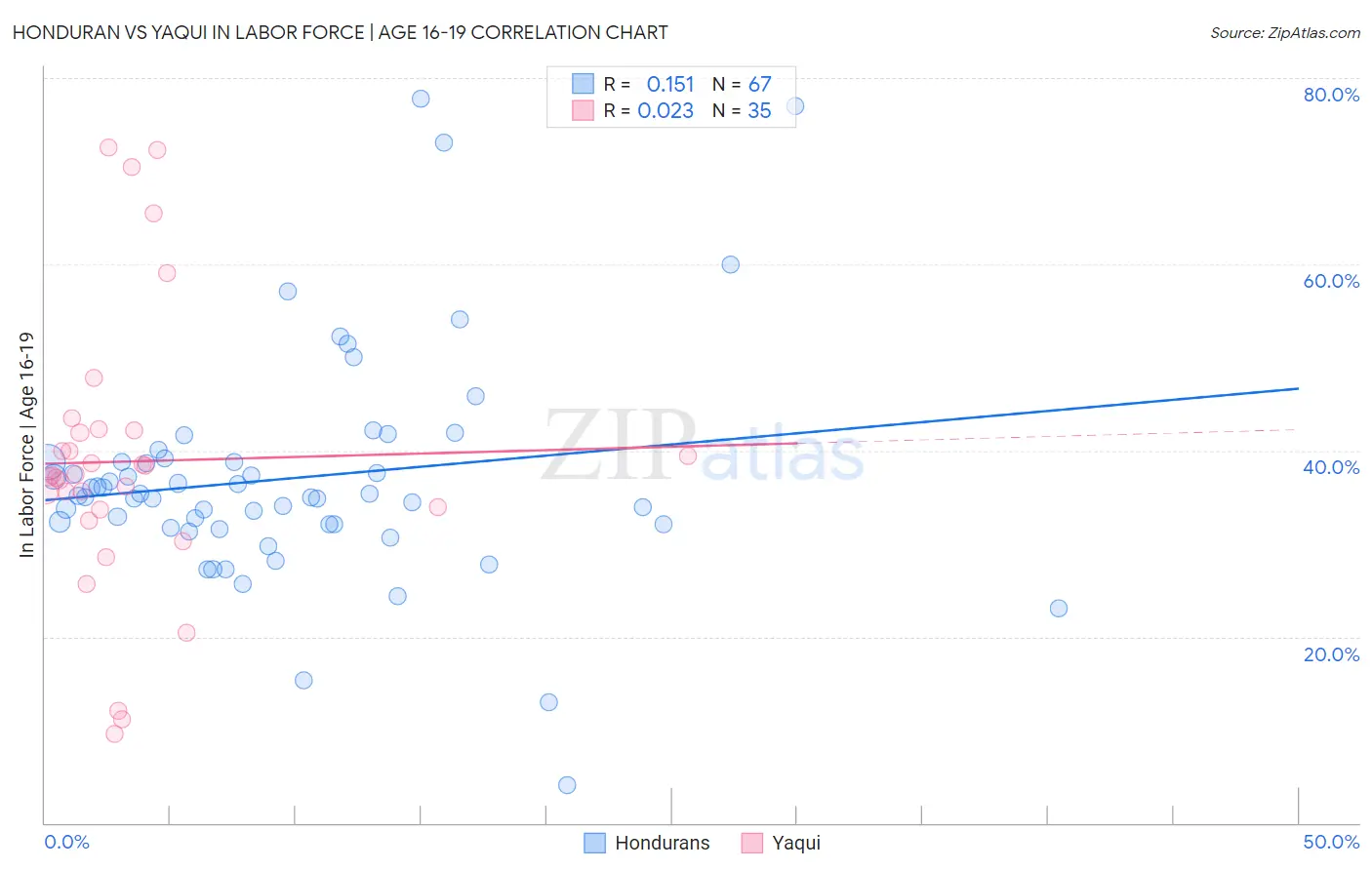 Honduran vs Yaqui In Labor Force | Age 16-19