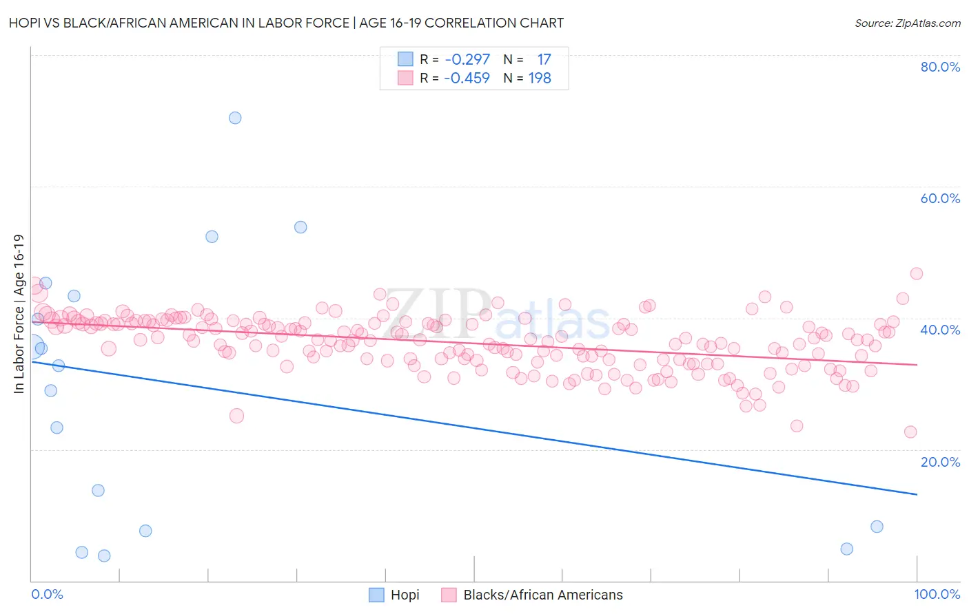 Hopi vs Black/African American In Labor Force | Age 16-19