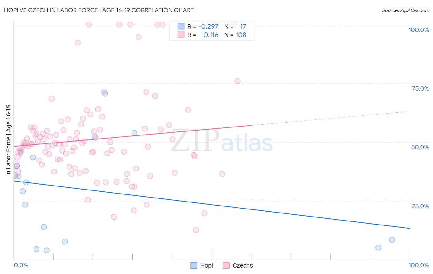 Hopi vs Czech In Labor Force | Age 16-19