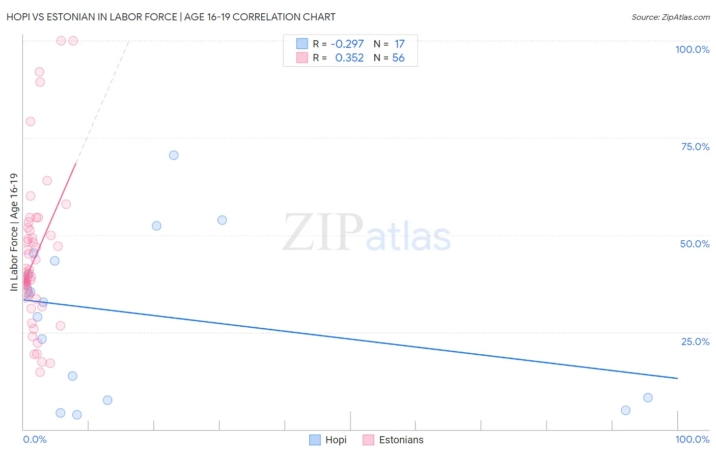 Hopi vs Estonian In Labor Force | Age 16-19