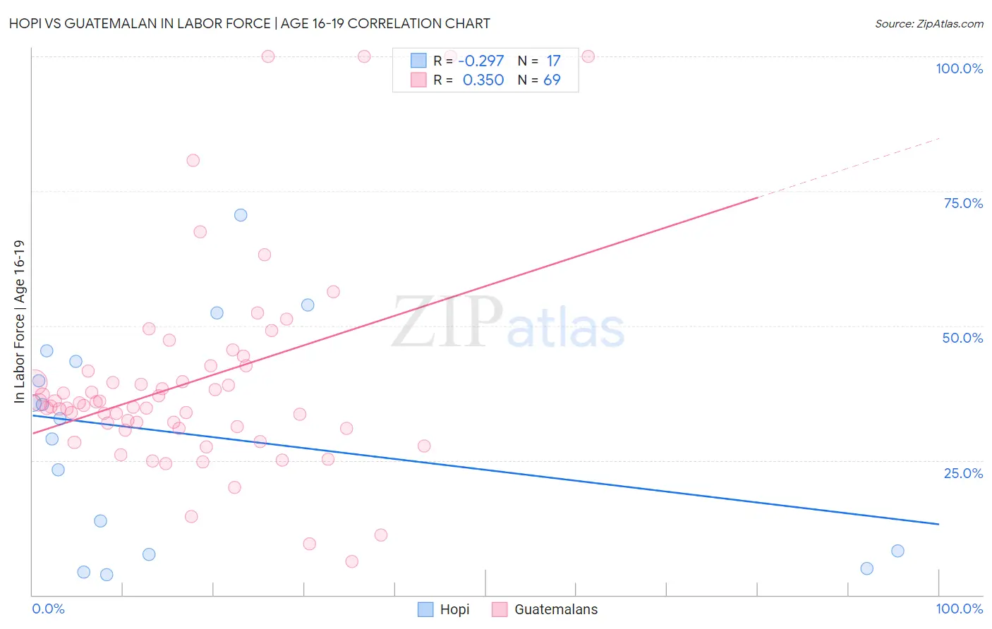 Hopi vs Guatemalan In Labor Force | Age 16-19