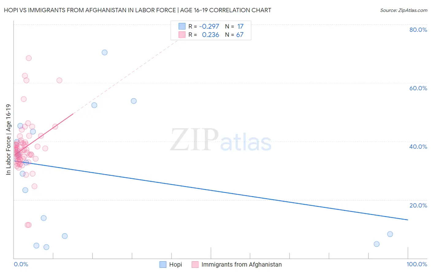 Hopi vs Immigrants from Afghanistan In Labor Force | Age 16-19