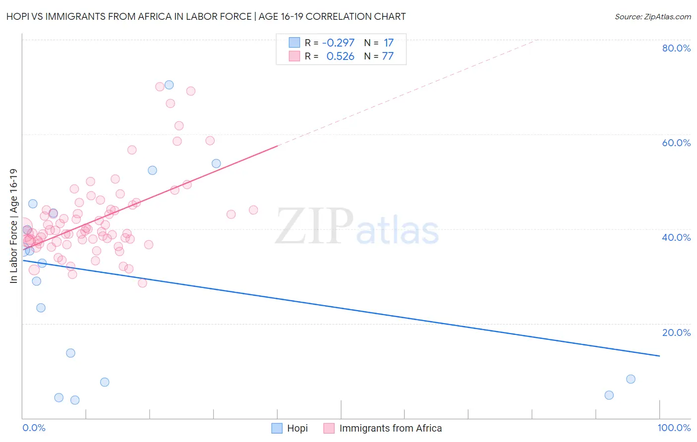 Hopi vs Immigrants from Africa In Labor Force | Age 16-19