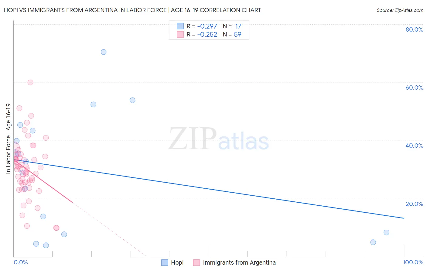 Hopi vs Immigrants from Argentina In Labor Force | Age 16-19