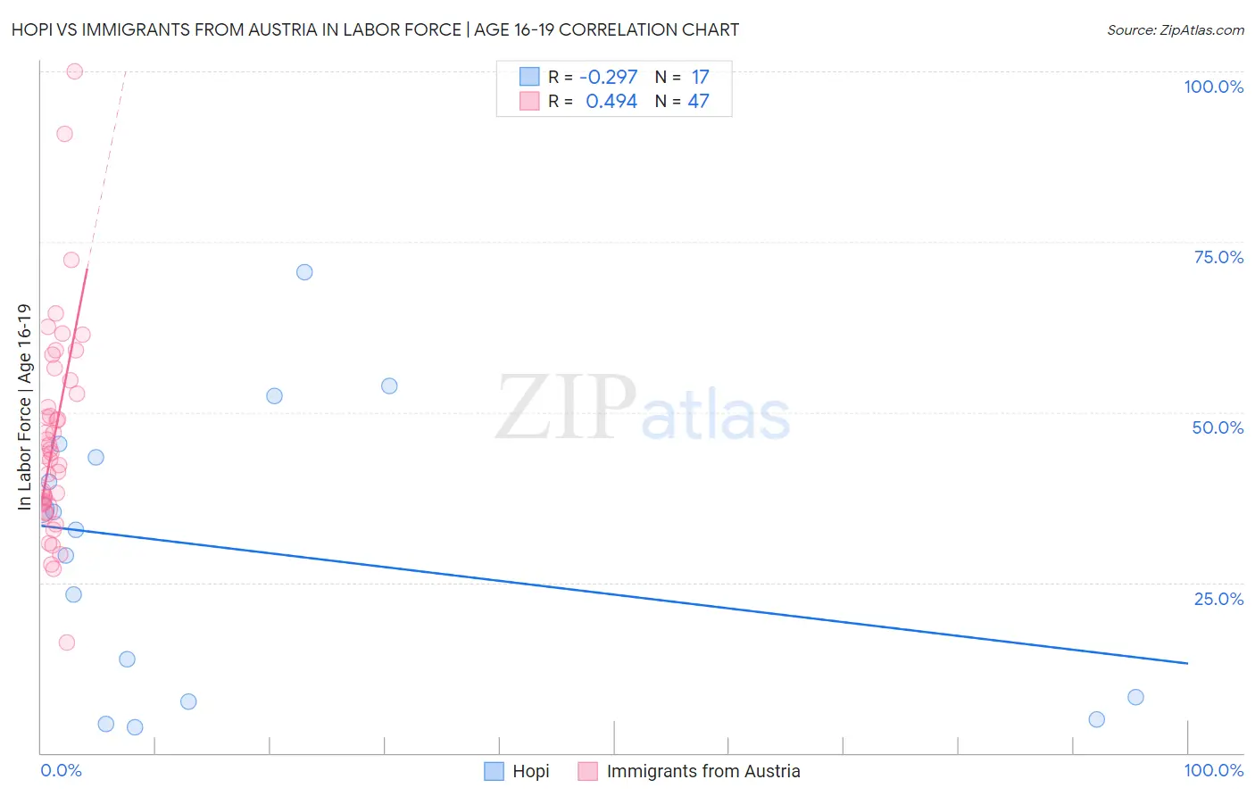 Hopi vs Immigrants from Austria In Labor Force | Age 16-19