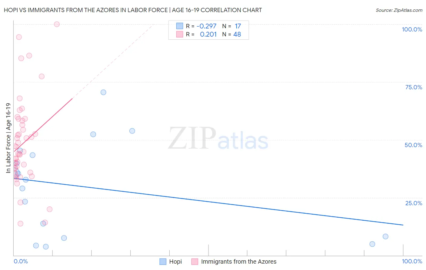 Hopi vs Immigrants from the Azores In Labor Force | Age 16-19