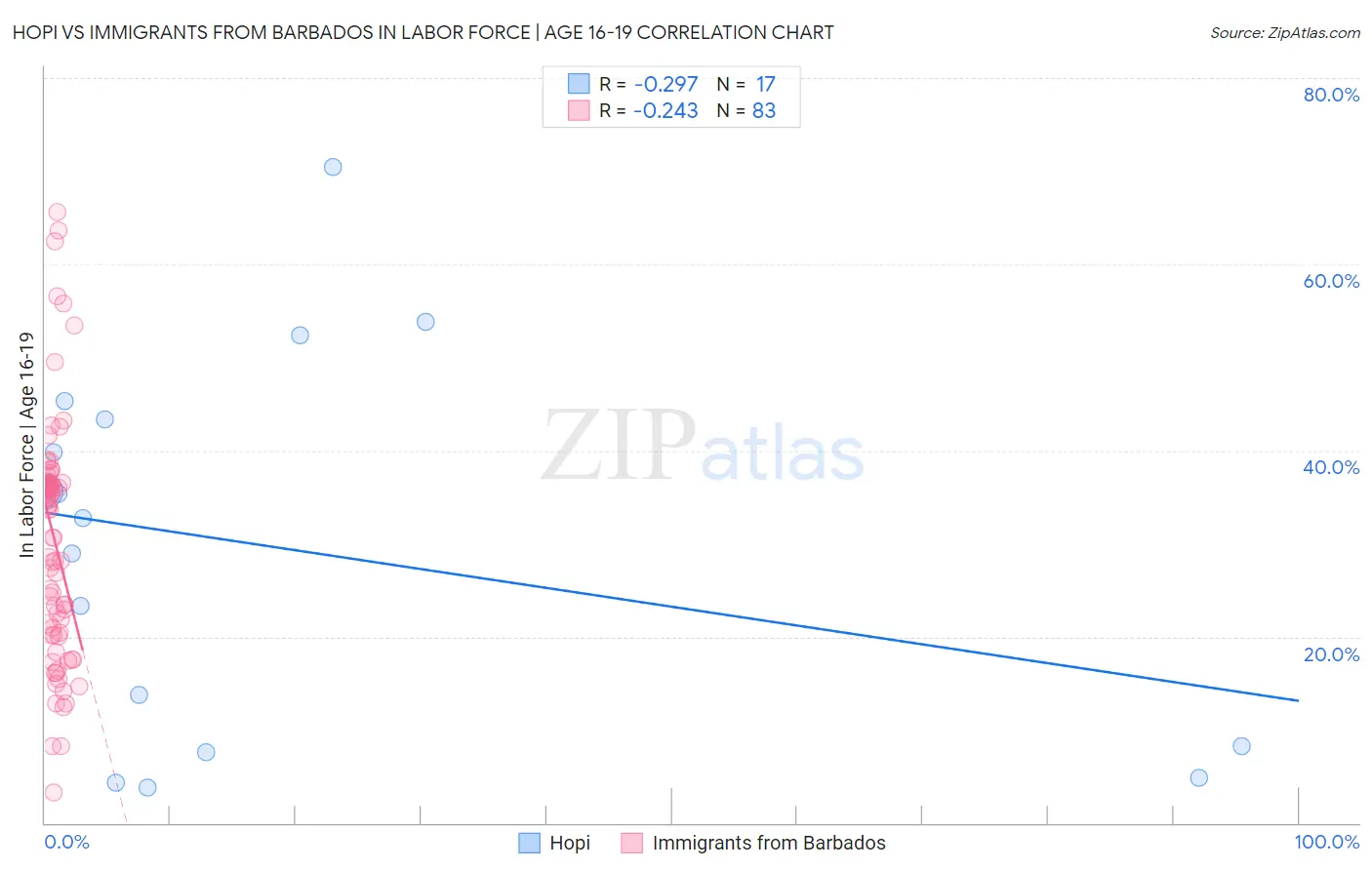 Hopi vs Immigrants from Barbados In Labor Force | Age 16-19