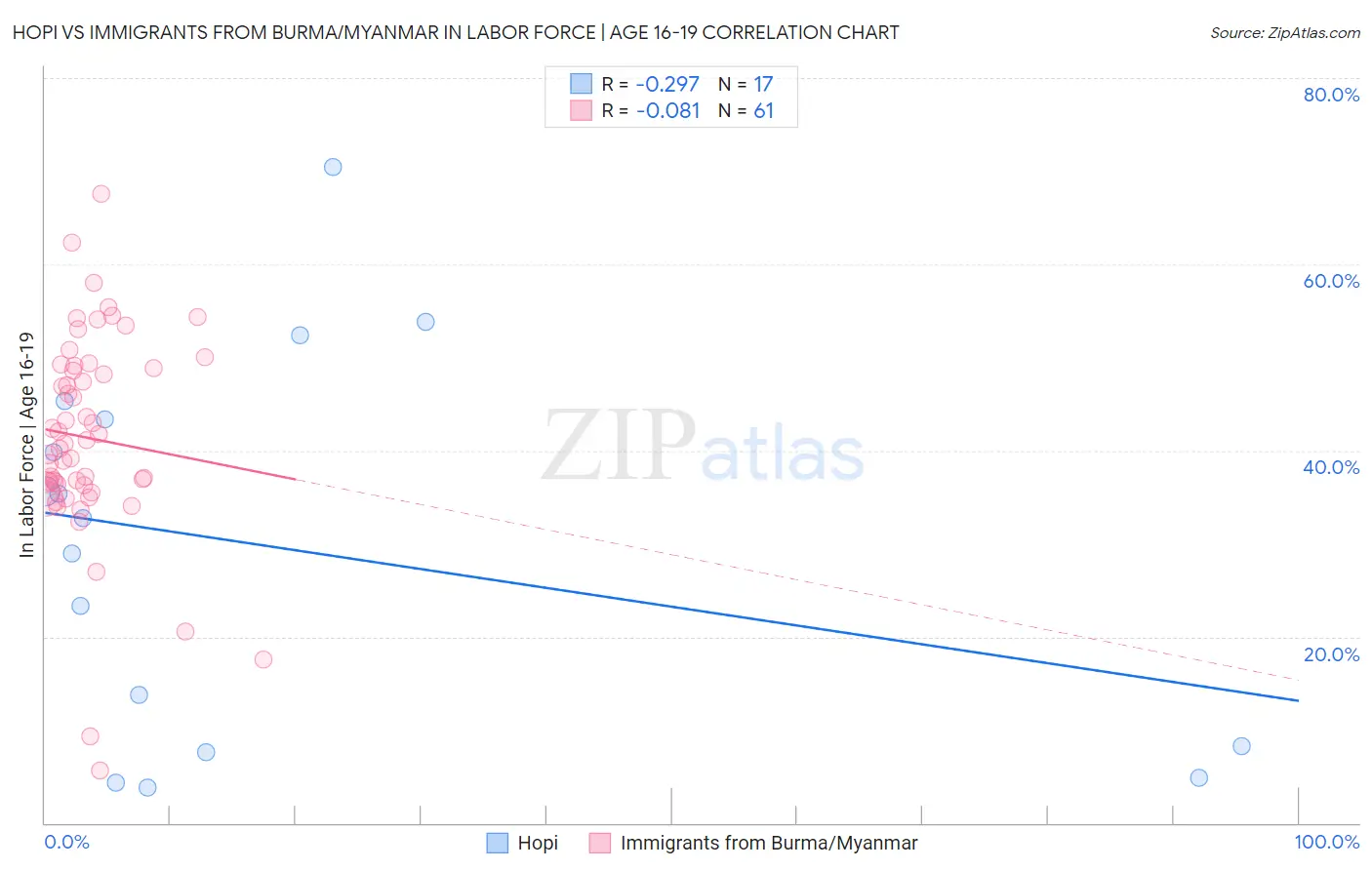 Hopi vs Immigrants from Burma/Myanmar In Labor Force | Age 16-19