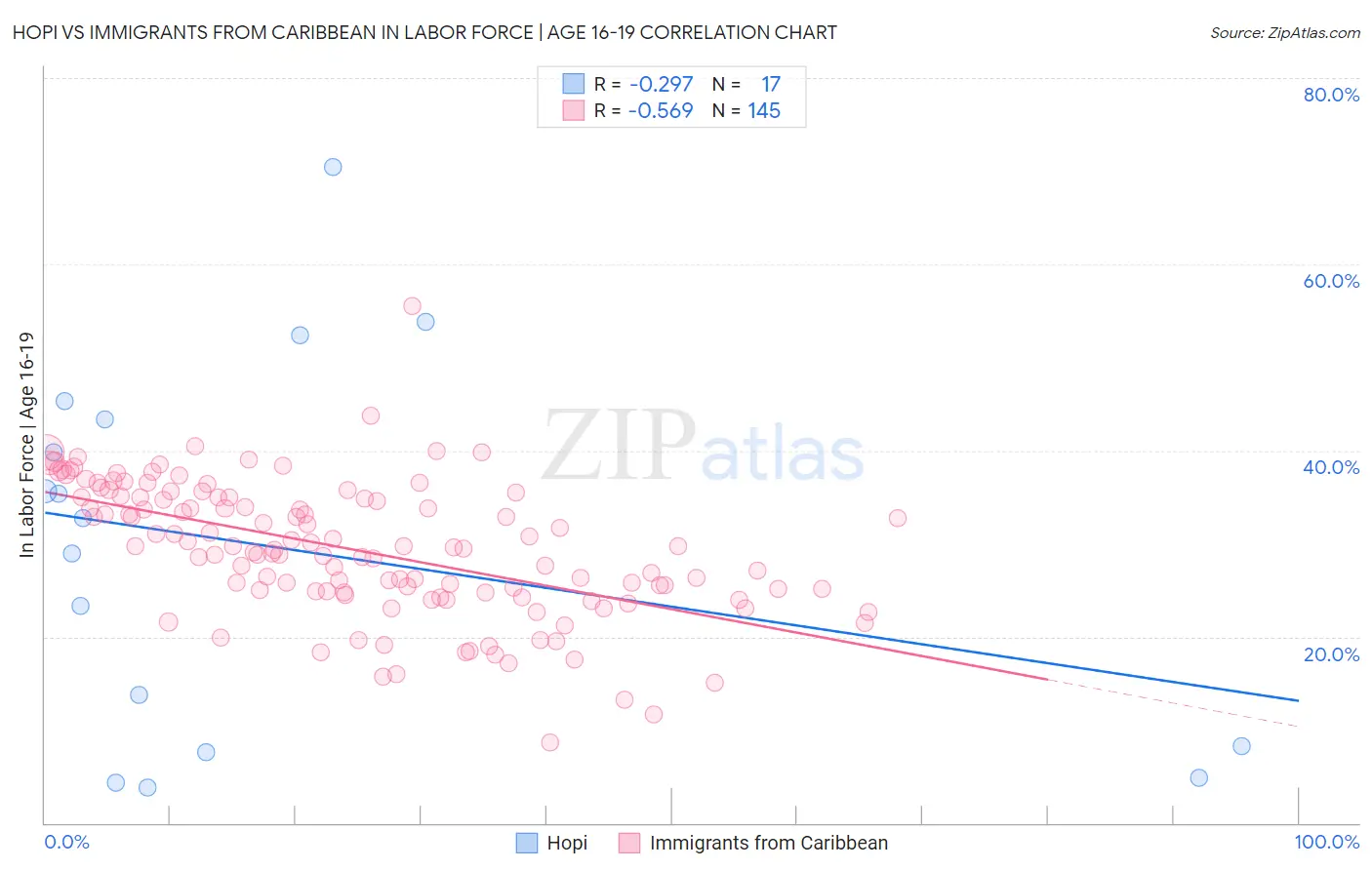 Hopi vs Immigrants from Caribbean In Labor Force | Age 16-19