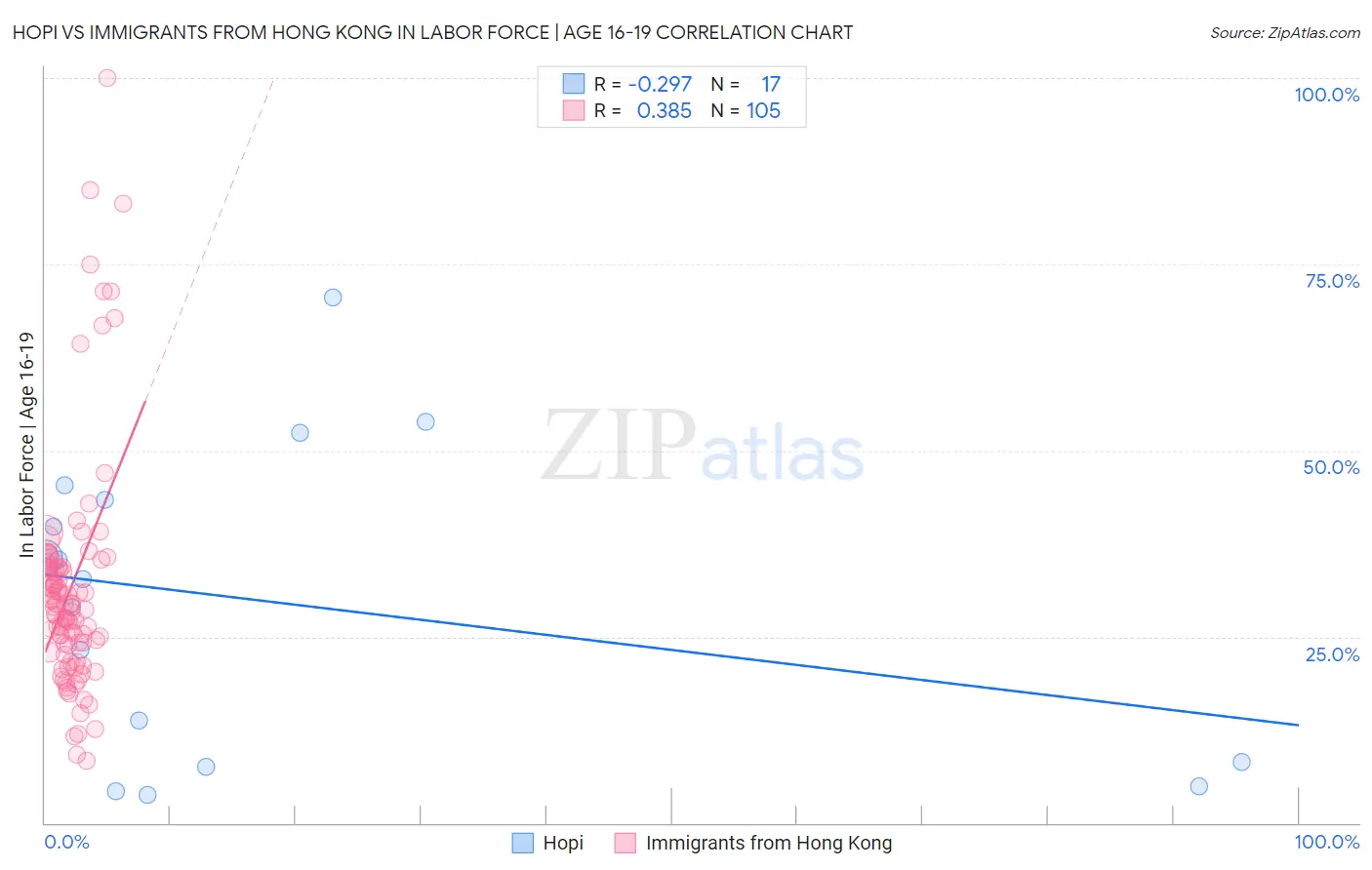 Hopi vs Immigrants from Hong Kong In Labor Force | Age 16-19