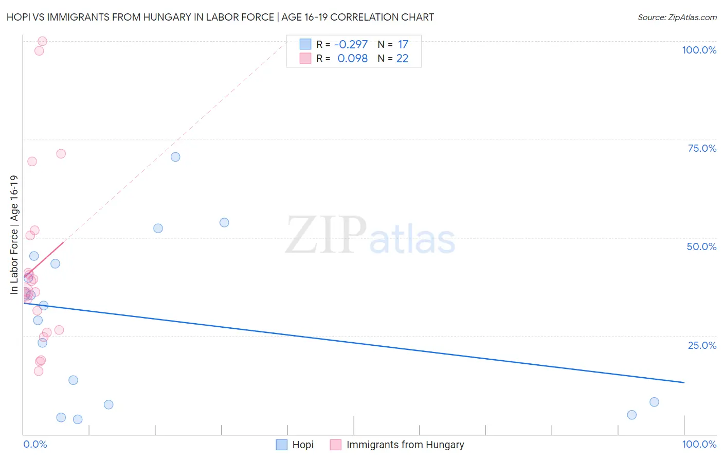 Hopi vs Immigrants from Hungary In Labor Force | Age 16-19