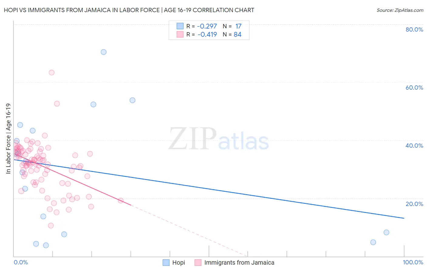 Hopi vs Immigrants from Jamaica In Labor Force | Age 16-19