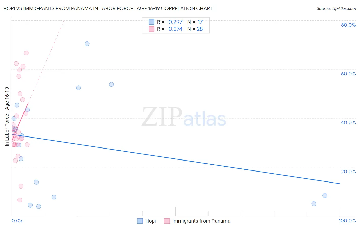 Hopi vs Immigrants from Panama In Labor Force | Age 16-19