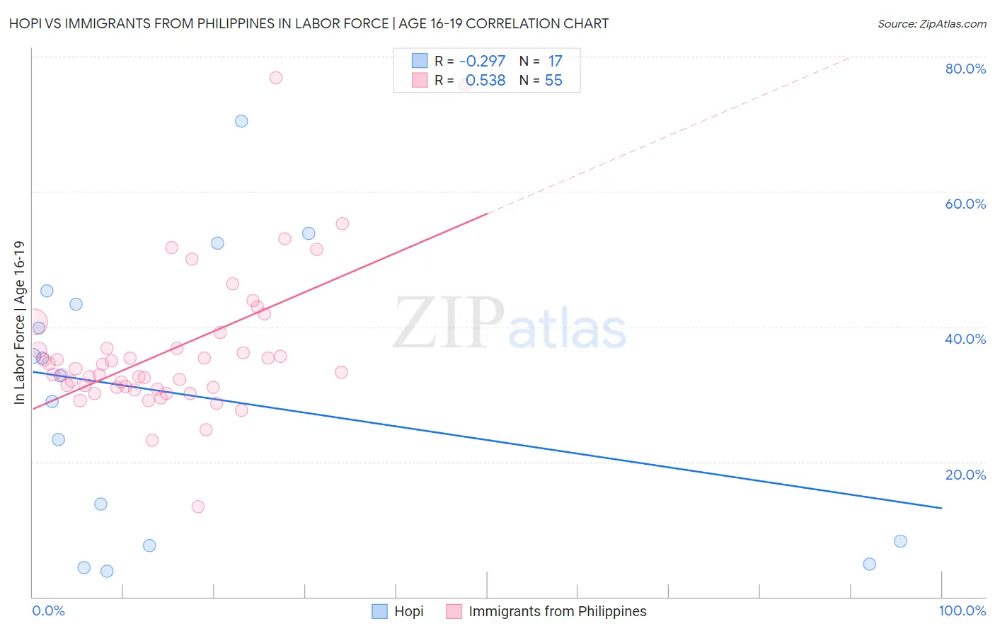 Hopi vs Immigrants from Philippines In Labor Force | Age 16-19