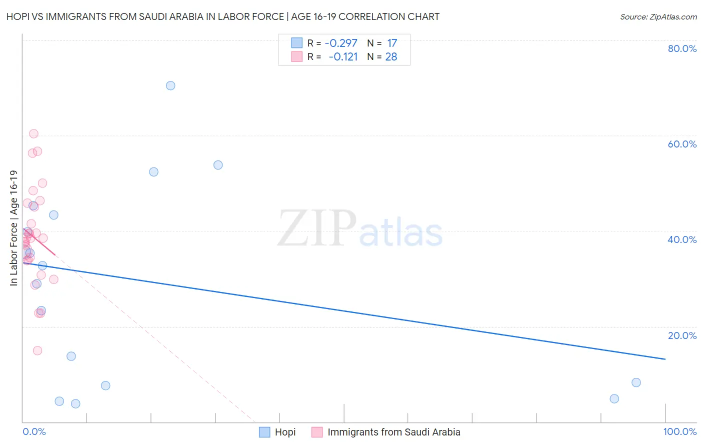 Hopi vs Immigrants from Saudi Arabia In Labor Force | Age 16-19