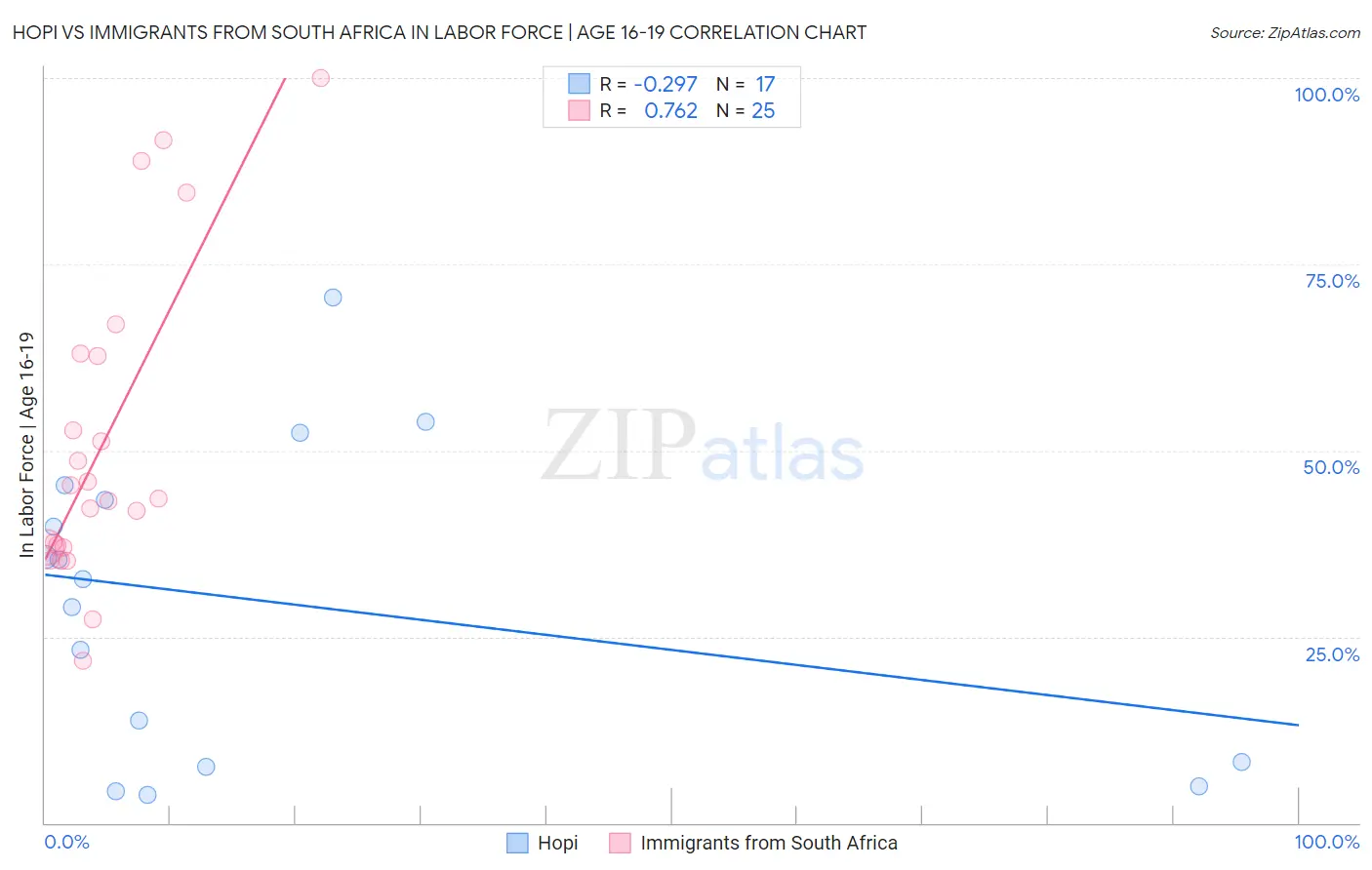 Hopi vs Immigrants from South Africa In Labor Force | Age 16-19