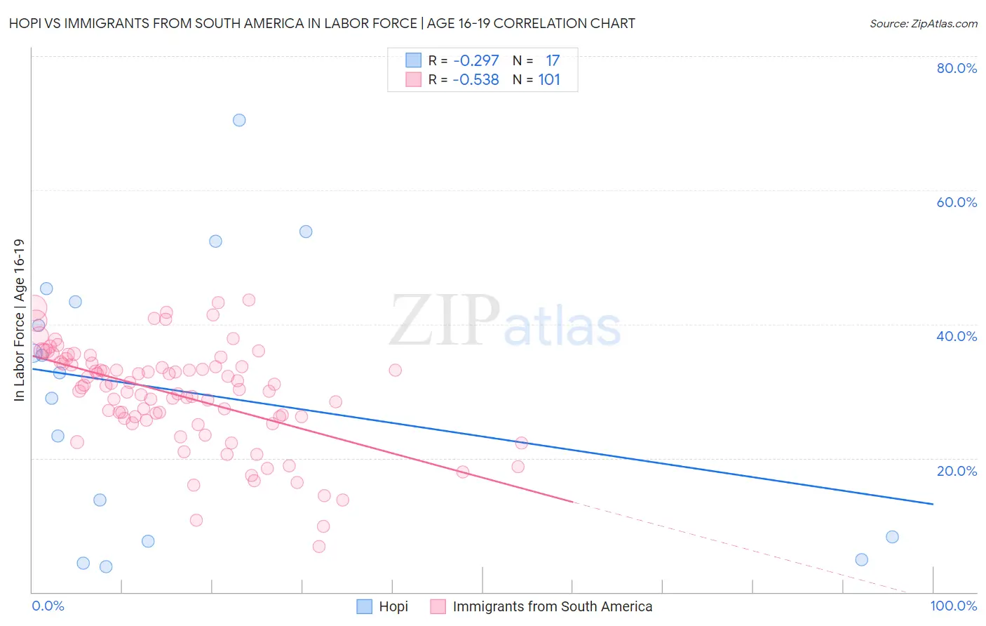 Hopi vs Immigrants from South America In Labor Force | Age 16-19