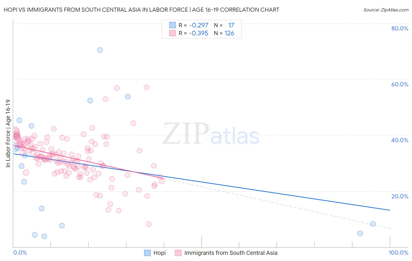 Hopi vs Immigrants from South Central Asia In Labor Force | Age 16-19