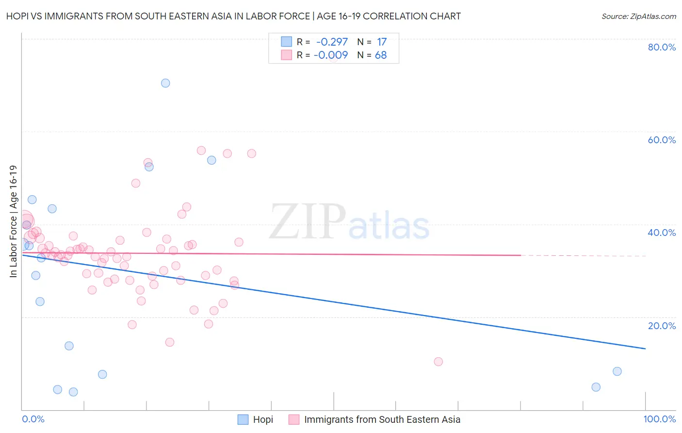 Hopi vs Immigrants from South Eastern Asia In Labor Force | Age 16-19