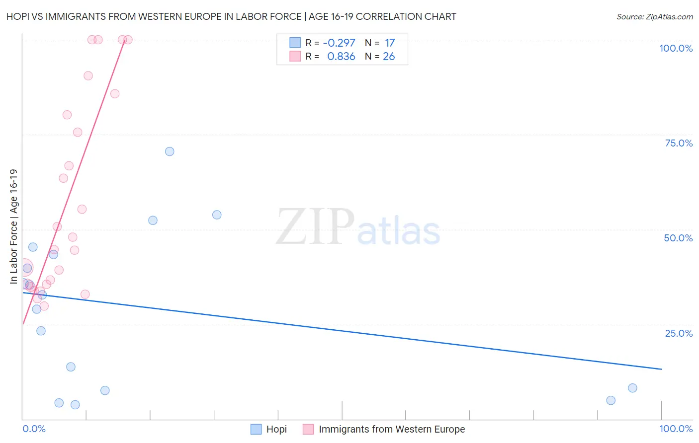 Hopi vs Immigrants from Western Europe In Labor Force | Age 16-19