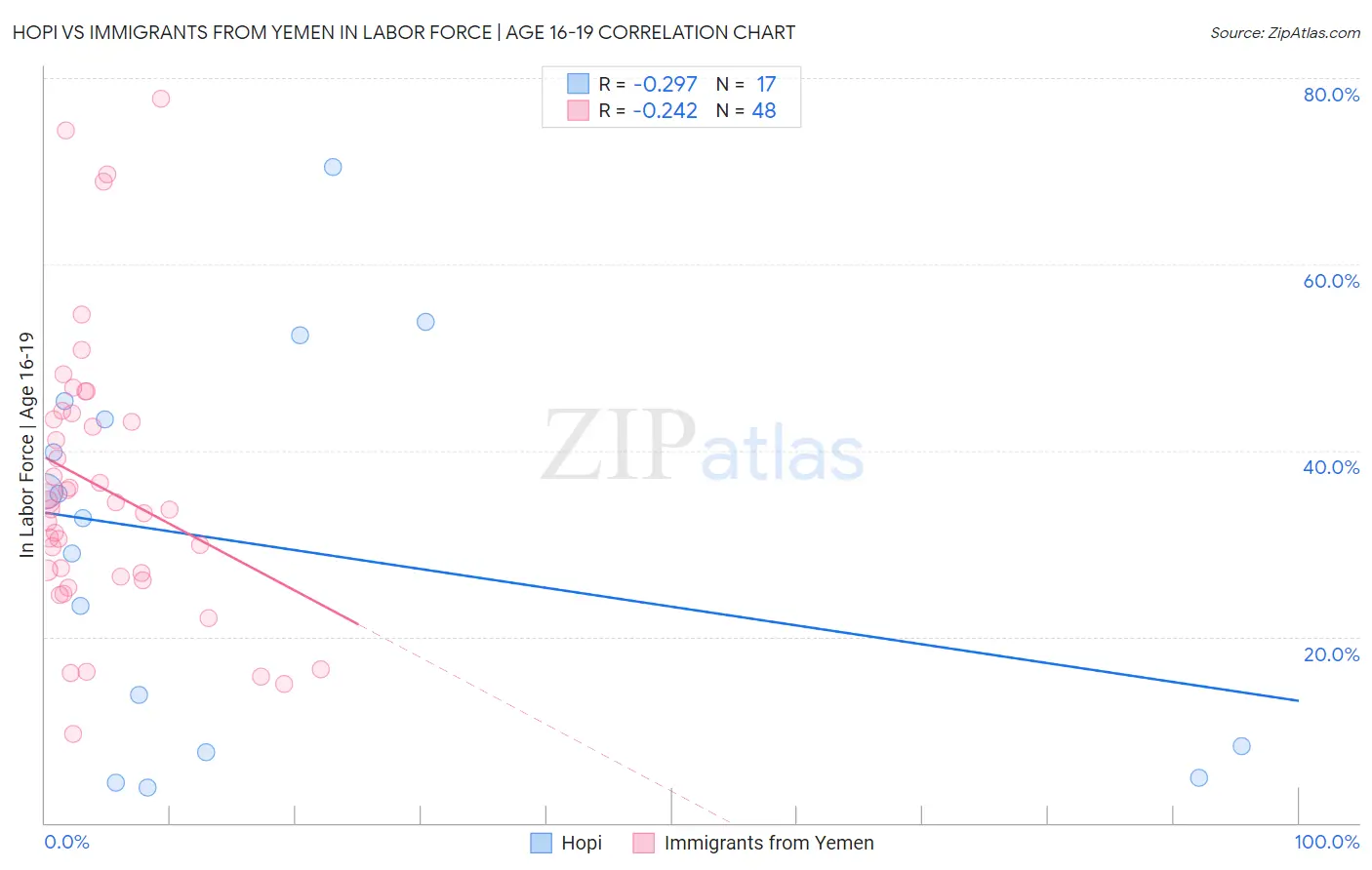 Hopi vs Immigrants from Yemen In Labor Force | Age 16-19