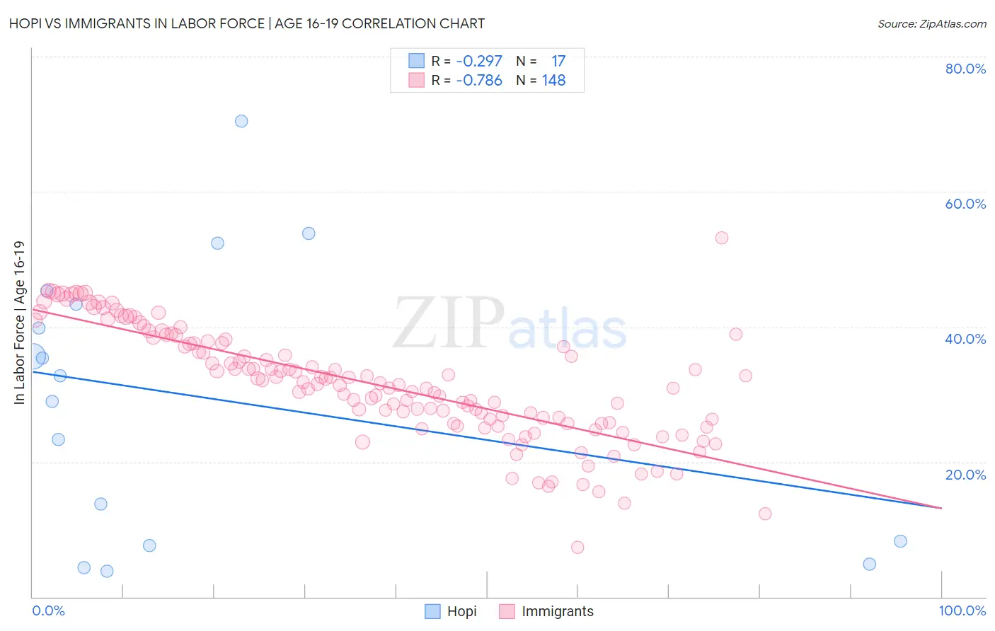 Hopi vs Immigrants In Labor Force | Age 16-19