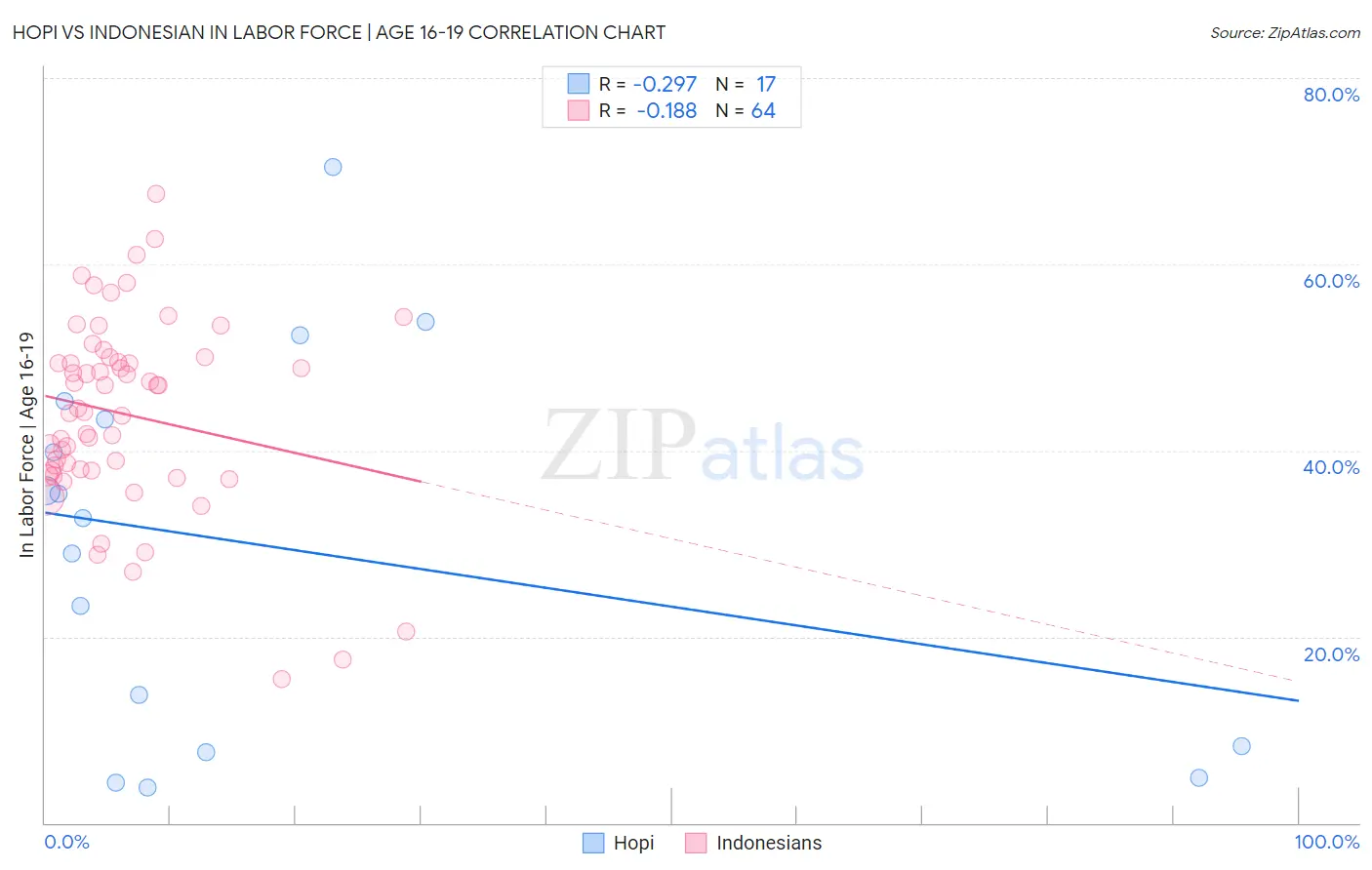 Hopi vs Indonesian In Labor Force | Age 16-19