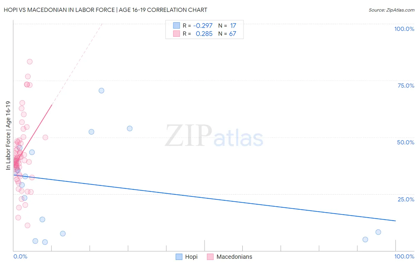 Hopi vs Macedonian In Labor Force | Age 16-19