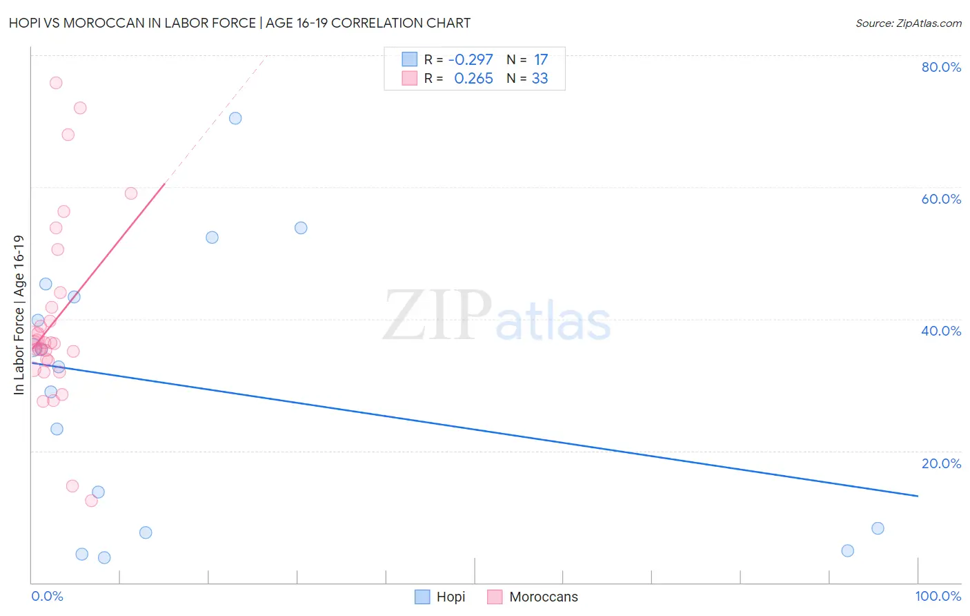 Hopi vs Moroccan In Labor Force | Age 16-19