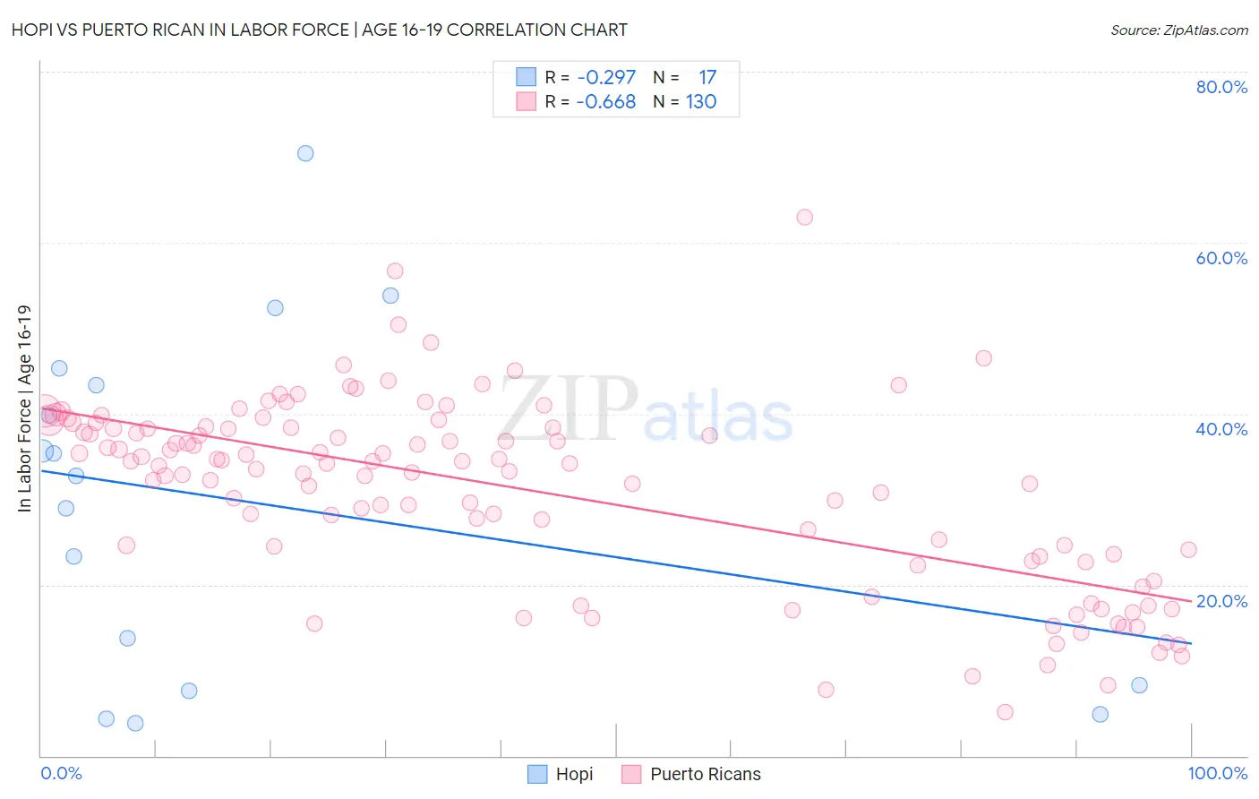 Hopi vs Puerto Rican In Labor Force | Age 16-19