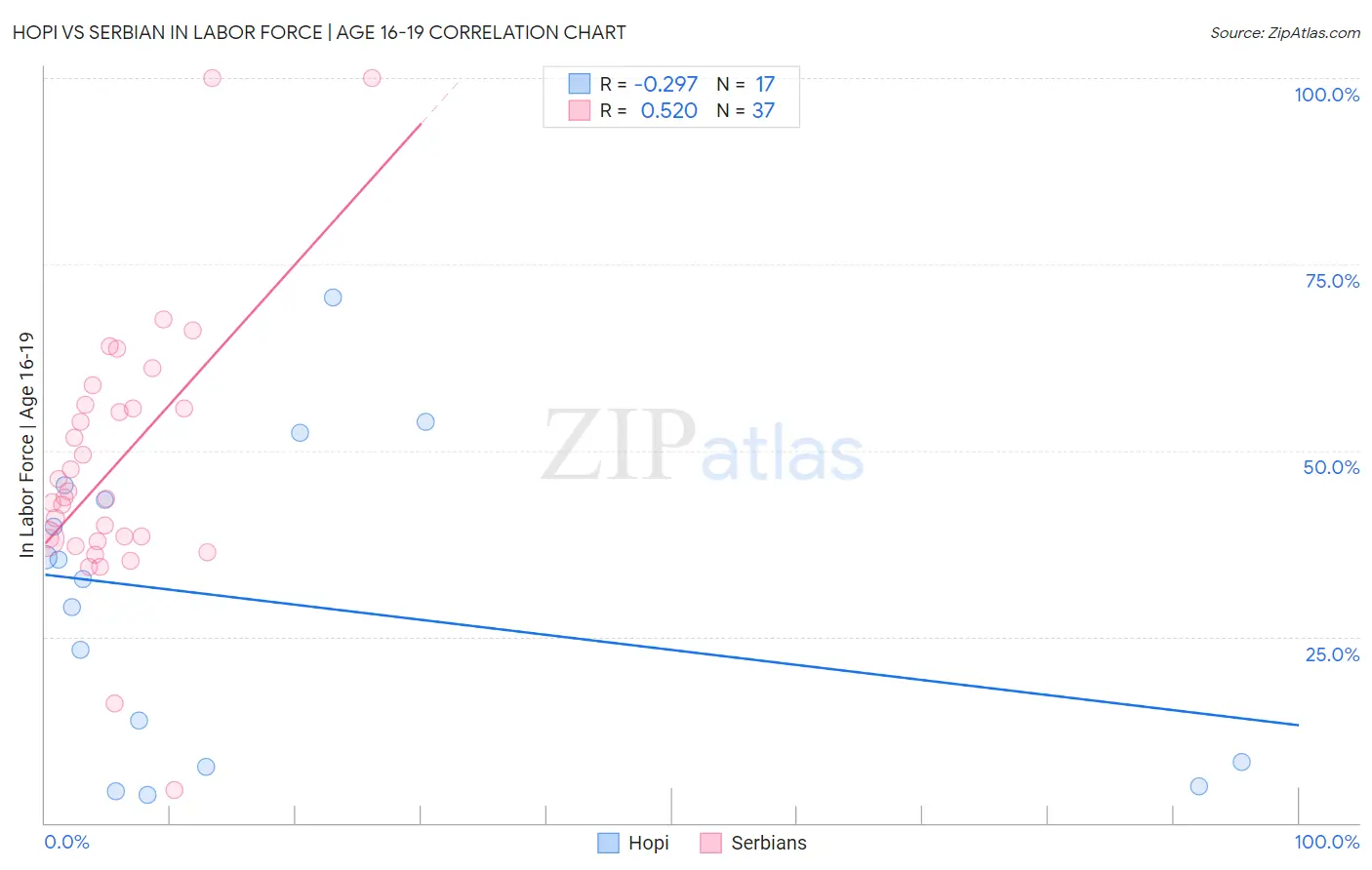 Hopi vs Serbian In Labor Force | Age 16-19