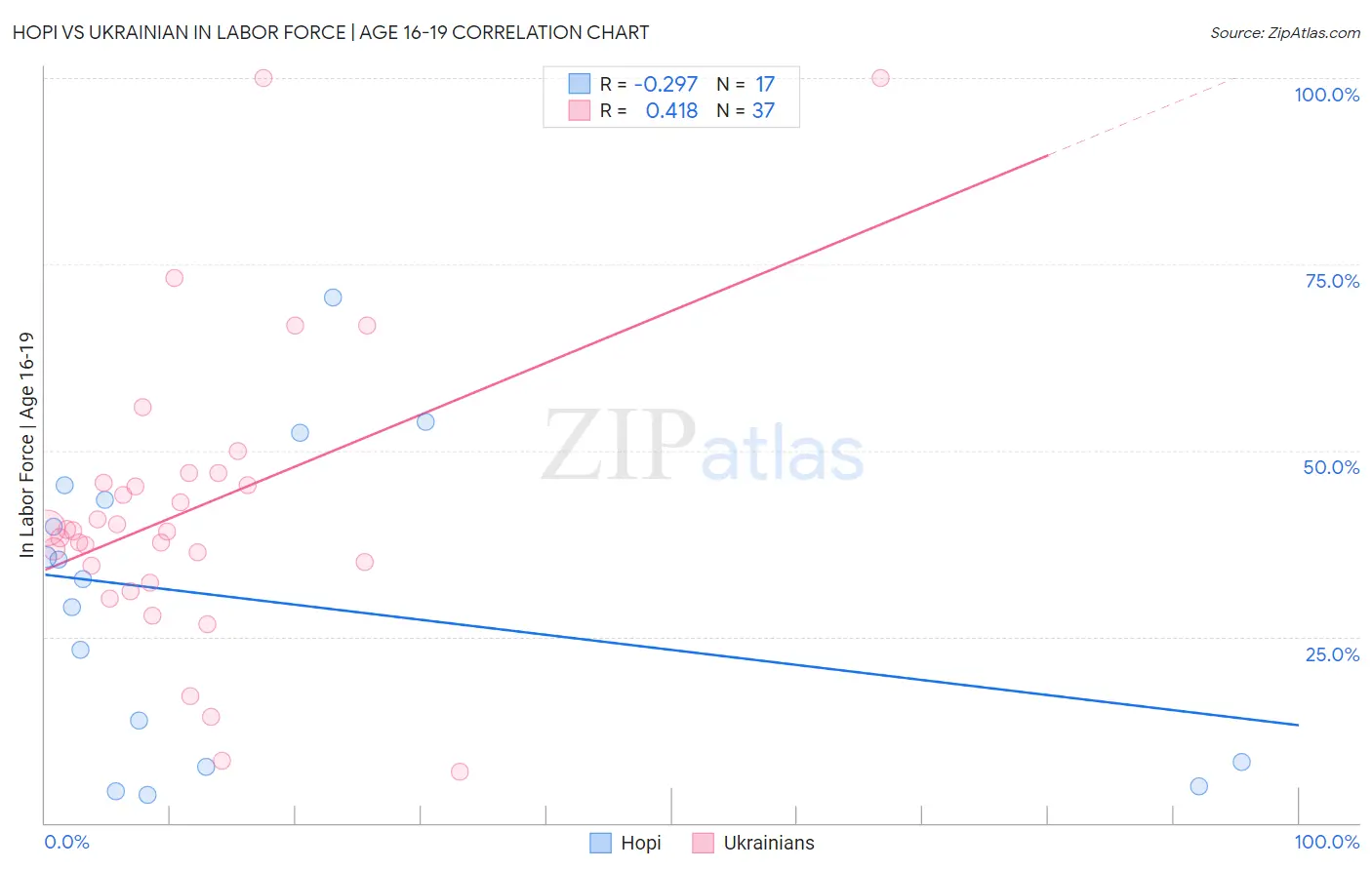 Hopi vs Ukrainian In Labor Force | Age 16-19