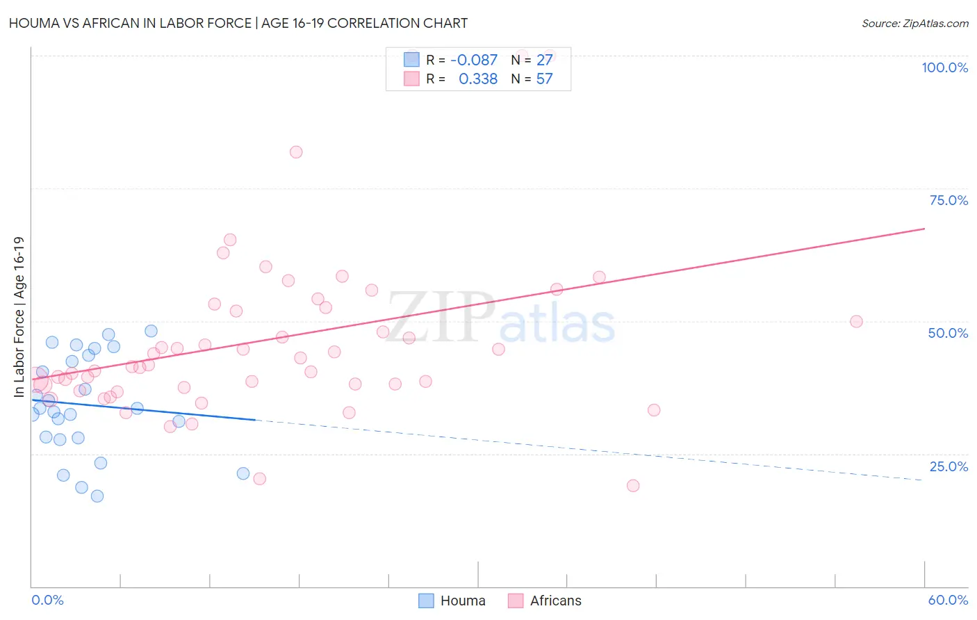 Houma vs African In Labor Force | Age 16-19