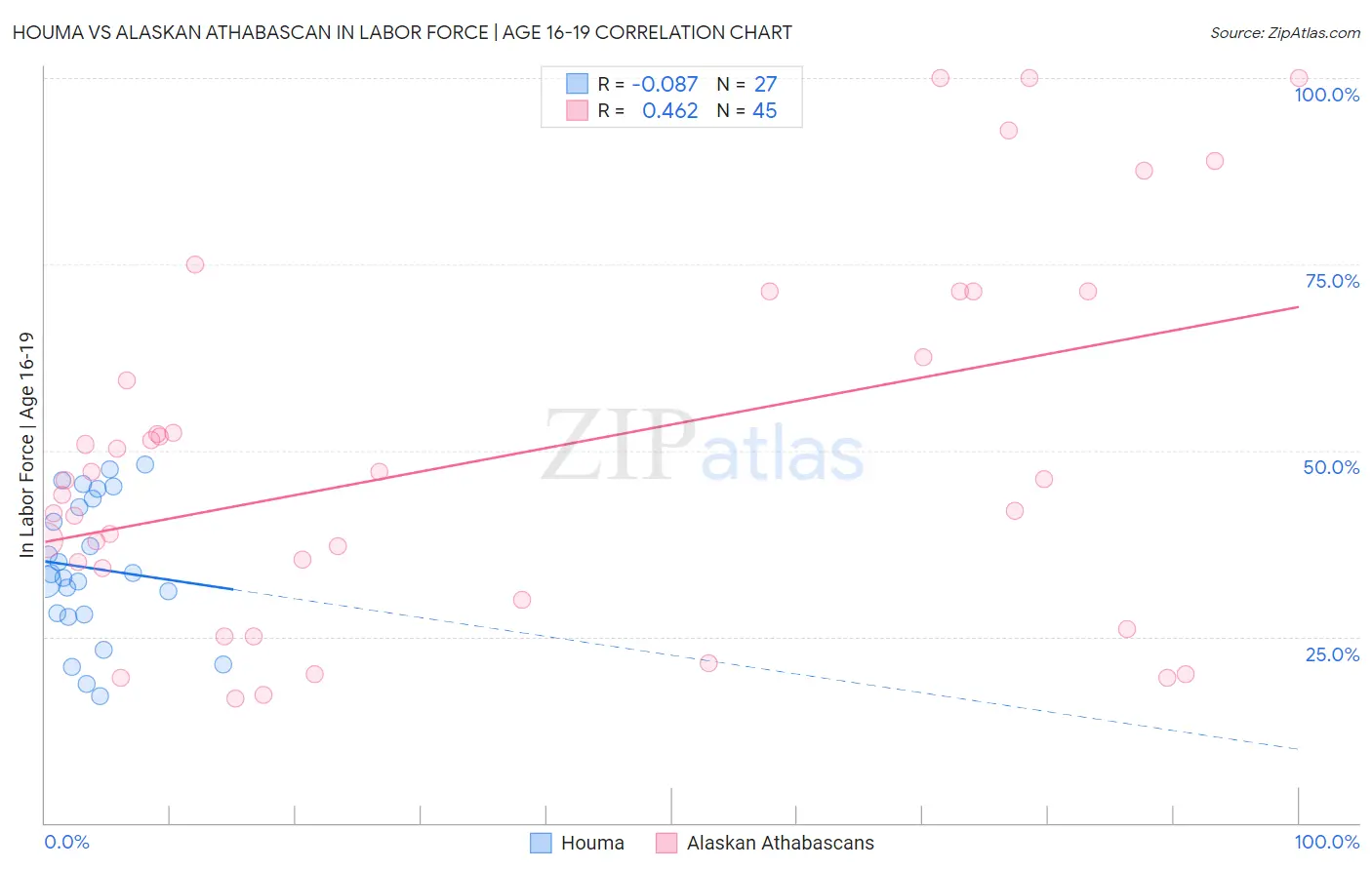 Houma vs Alaskan Athabascan In Labor Force | Age 16-19