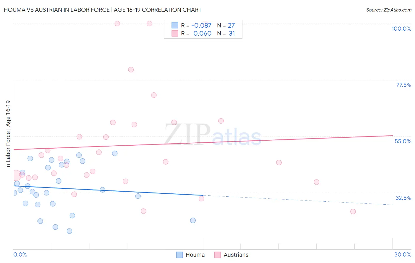 Houma vs Austrian In Labor Force | Age 16-19