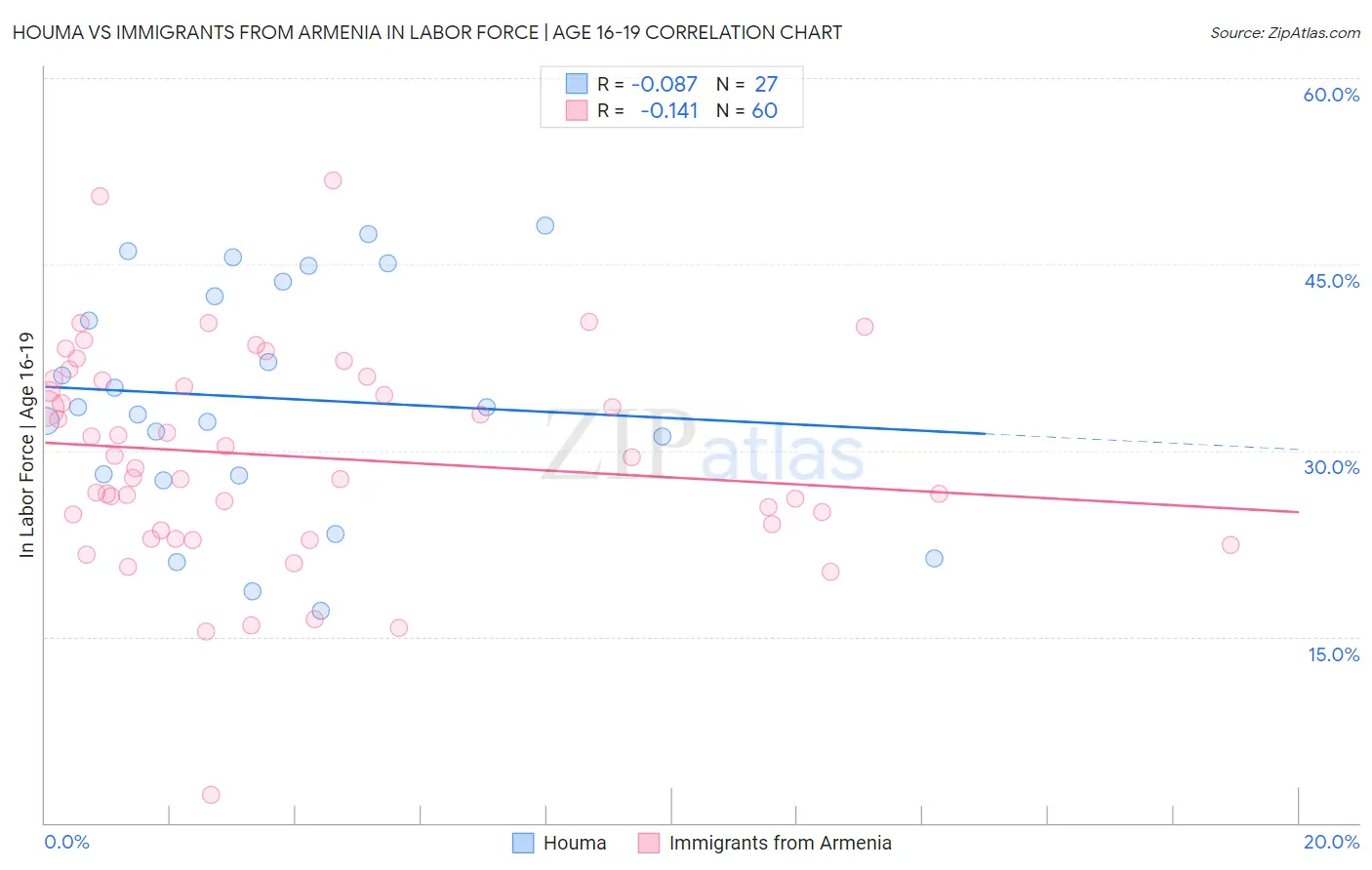 Houma vs Immigrants from Armenia In Labor Force | Age 16-19