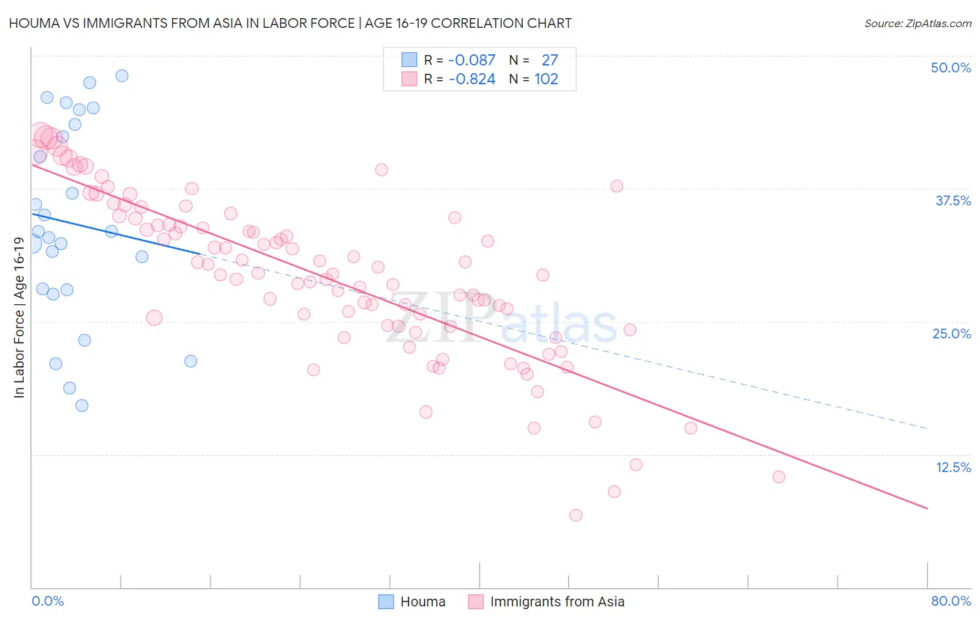 Houma vs Immigrants from Asia In Labor Force | Age 16-19