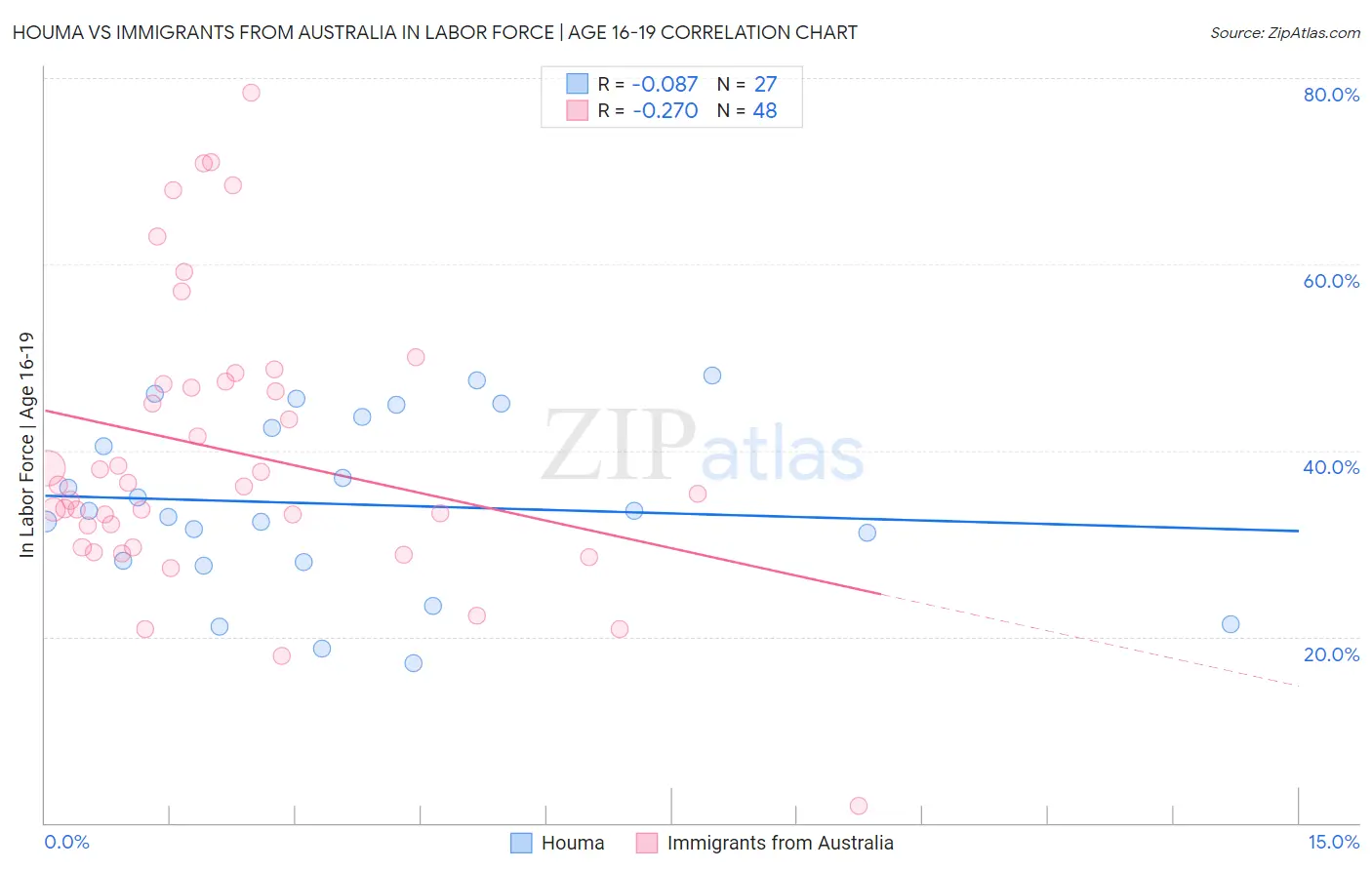 Houma vs Immigrants from Australia In Labor Force | Age 16-19