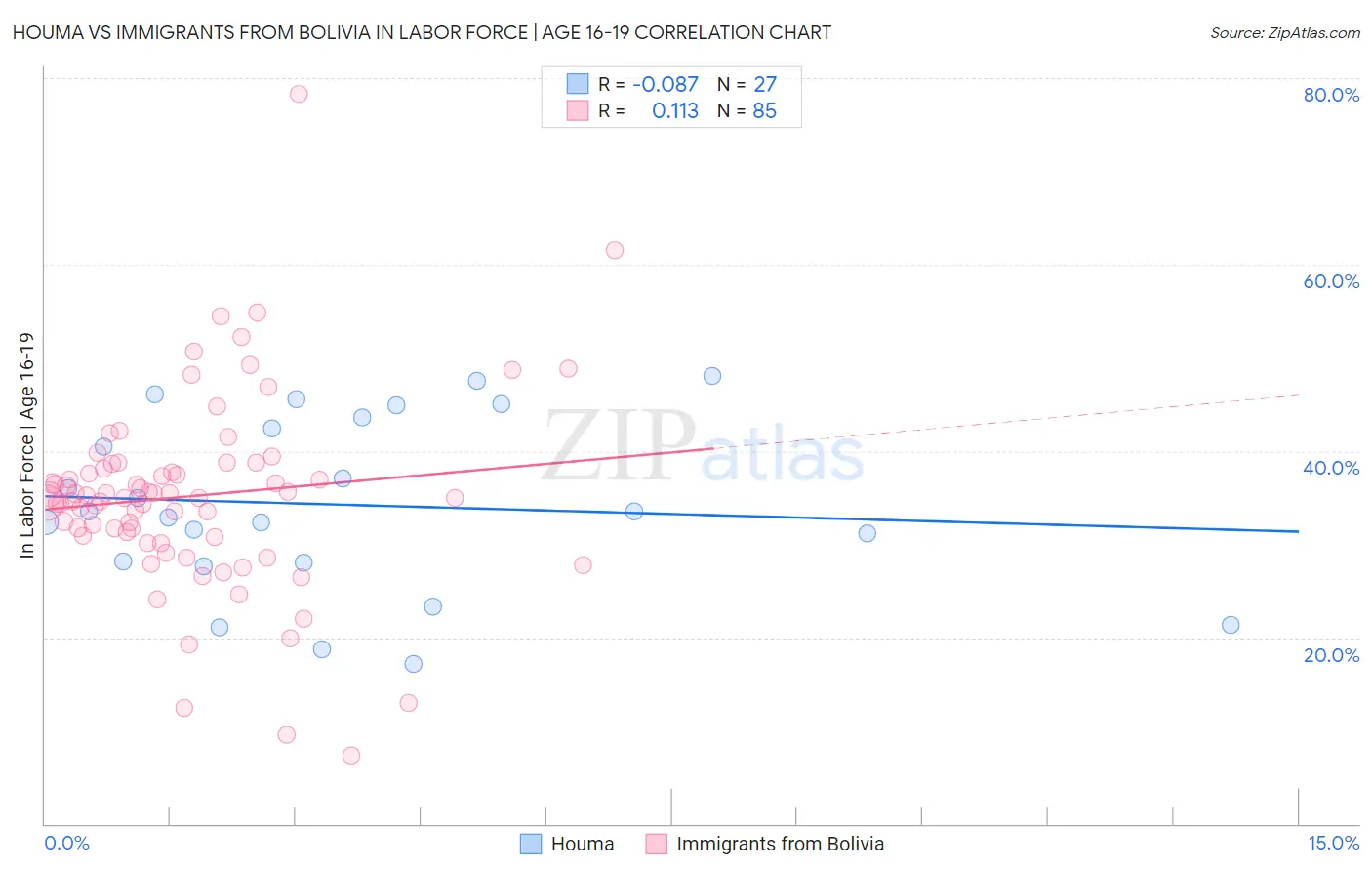 Houma vs Immigrants from Bolivia In Labor Force | Age 16-19