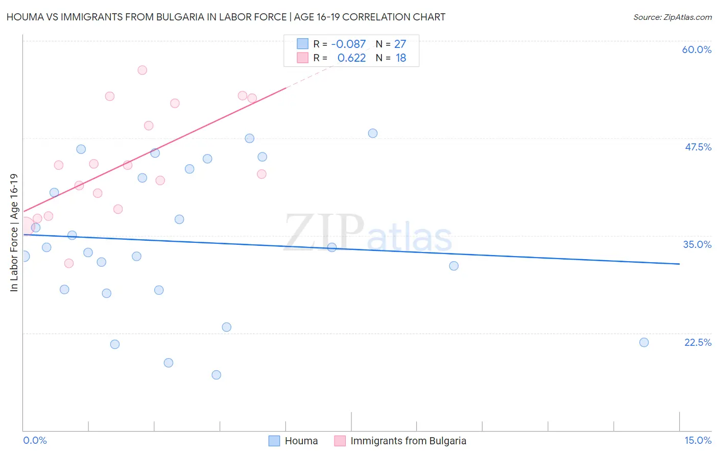 Houma vs Immigrants from Bulgaria In Labor Force | Age 16-19