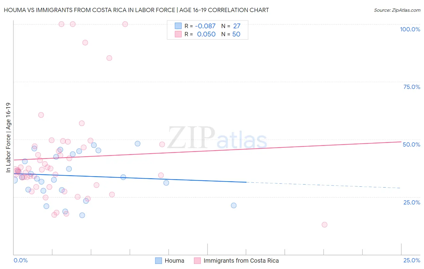 Houma vs Immigrants from Costa Rica In Labor Force | Age 16-19