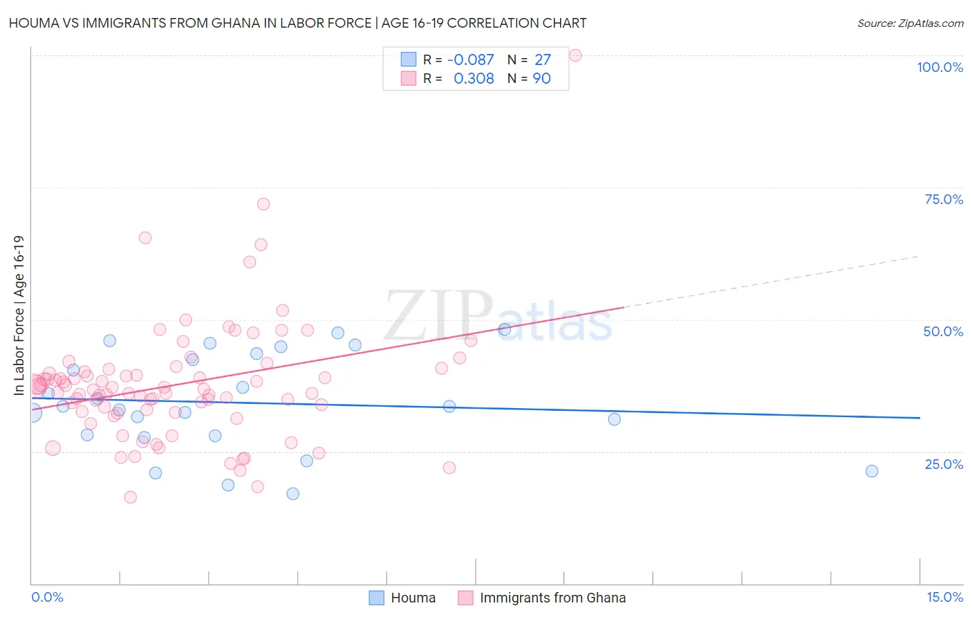 Houma vs Immigrants from Ghana In Labor Force | Age 16-19