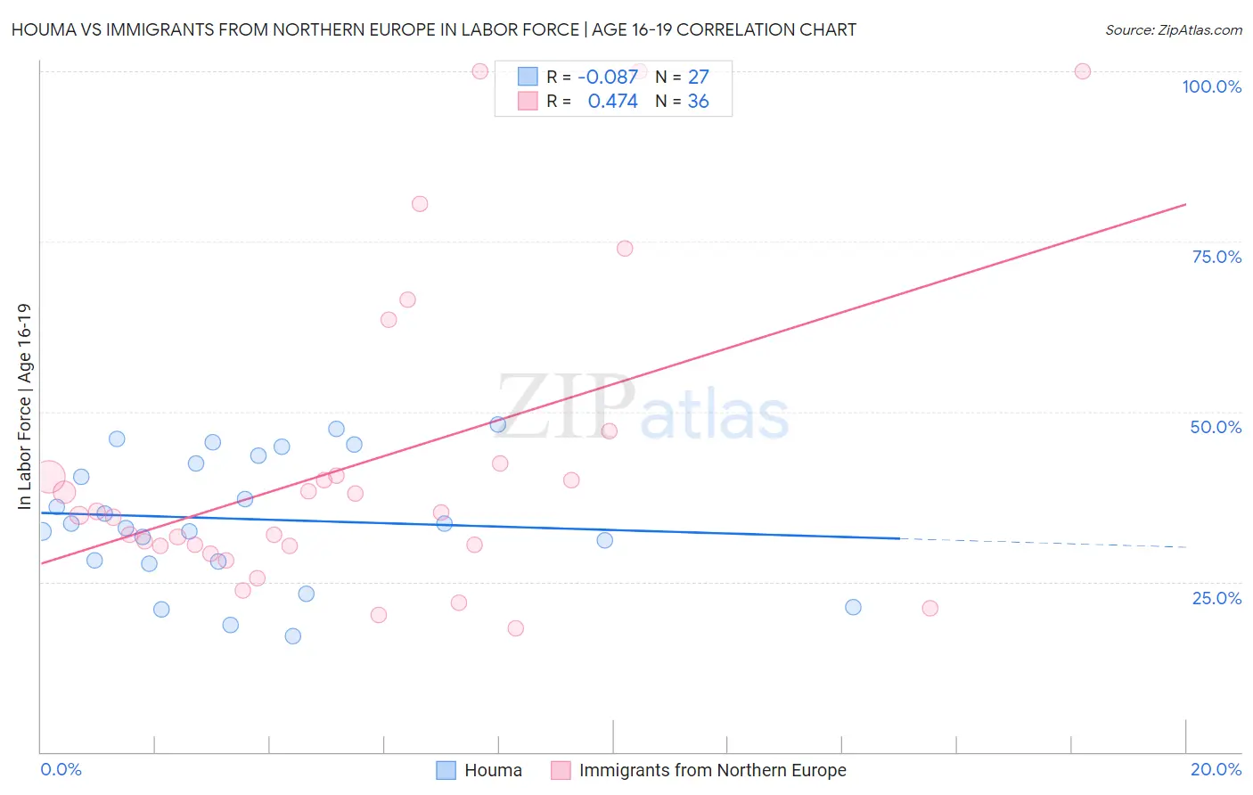 Houma vs Immigrants from Northern Europe In Labor Force | Age 16-19
